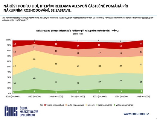 esk marketingov spolenost - Vzkum ei a reklama 2025