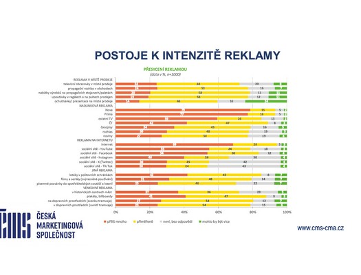 esk marketingov spolenost - Postoje k intenzit reklamy