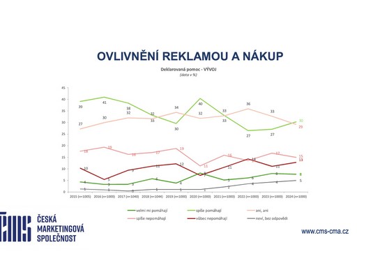 esk marketingov spolenost - Ovlivnn reklamou a nkup