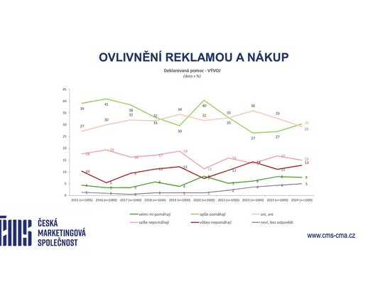 esk marketingov spolenost - Ovlivnn reklamou a nkup