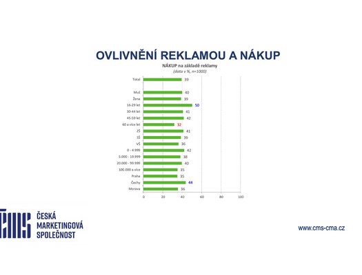 esk marketingov spolenost - Ovlivnn reklamou a nkup