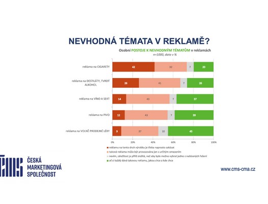 esk marketingov spolenost - Nevhodn tmata v reklam - Osobn postoje