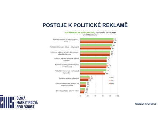 esk marketingov spolenost - Postoje k politick reklam