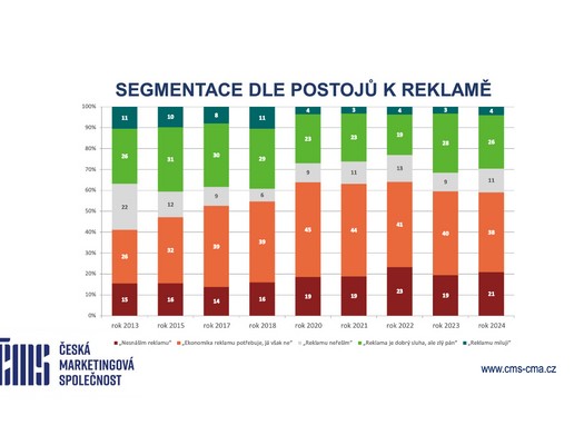 esk marketingov spolenost - Segmenatce dle postoj k reklam